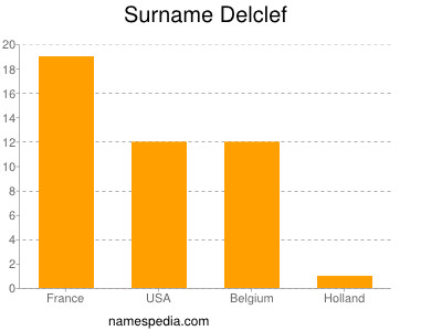 Familiennamen Delclef