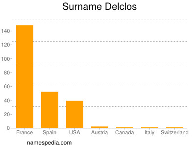 Familiennamen Delclos