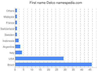 Given name Delco