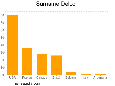 Familiennamen Delcol