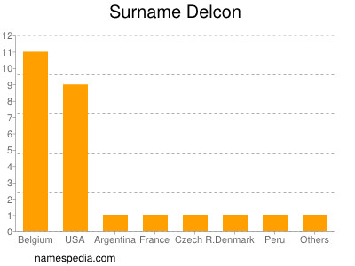 Familiennamen Delcon