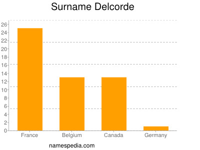 Familiennamen Delcorde