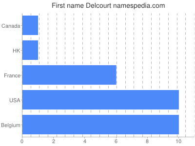 Given name Delcourt