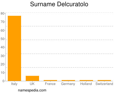 nom Delcuratolo