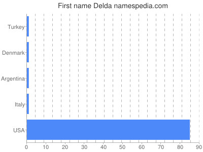 Vornamen Delda
