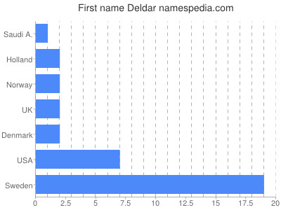 Given name Deldar
