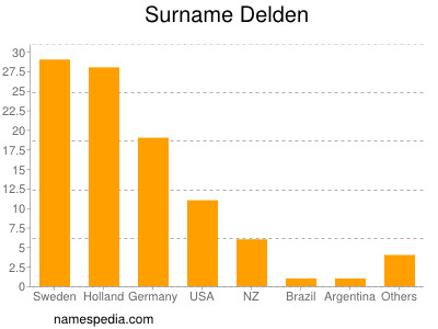 Surname Delden