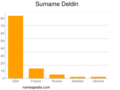Surname Deldin