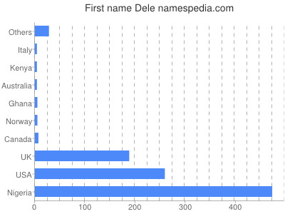 Vornamen Dele