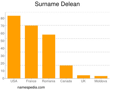 Familiennamen Delean