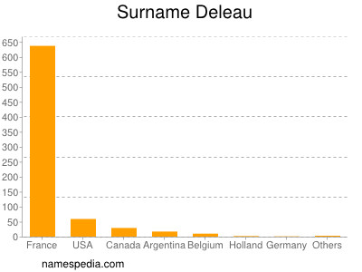 Familiennamen Deleau