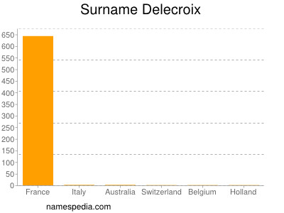 Familiennamen Delecroix