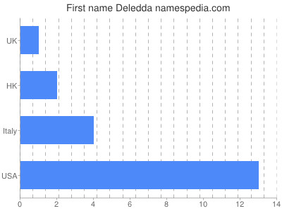 Vornamen Deledda