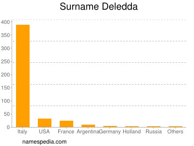 Familiennamen Deledda