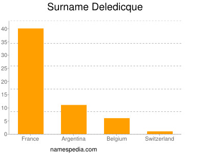Surname Deledicque