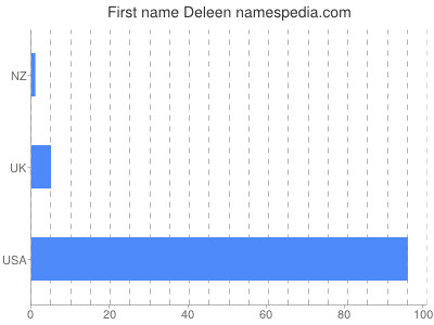 Vornamen Deleen