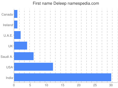 Vornamen Deleep