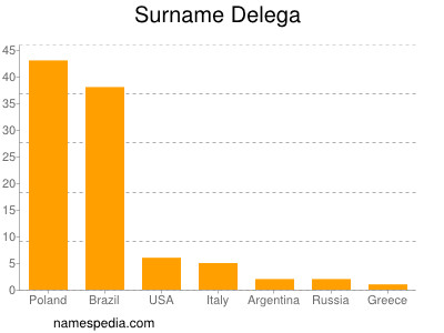 Familiennamen Delega