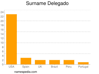 Familiennamen Delegado