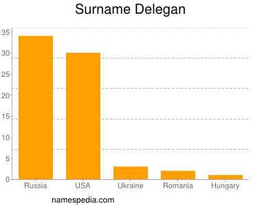 nom Delegan