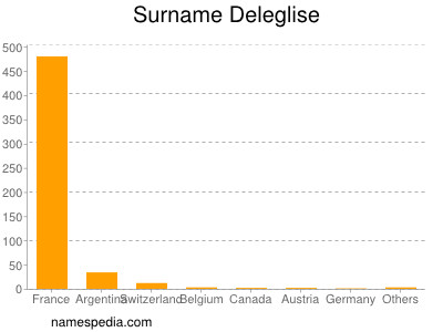 Familiennamen Deleglise