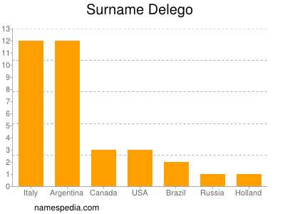 Surname Delego