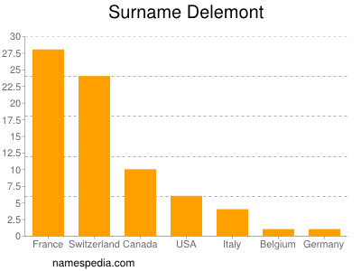 nom Delemont