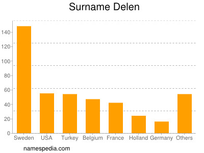 Familiennamen Delen