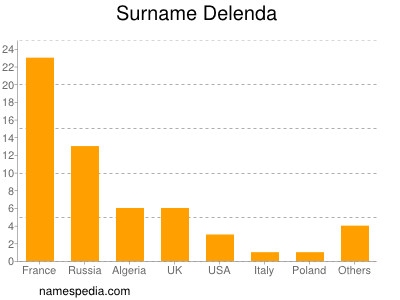 Familiennamen Delenda