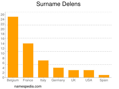 Familiennamen Delens