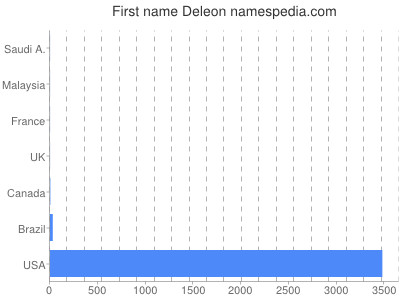 Given name Deleon