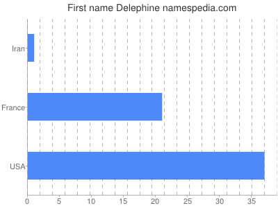 prenom Delephine