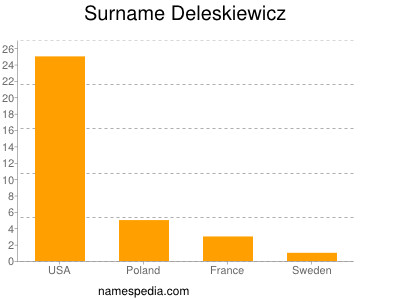 Familiennamen Deleskiewicz