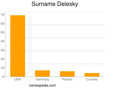 Familiennamen Delesky