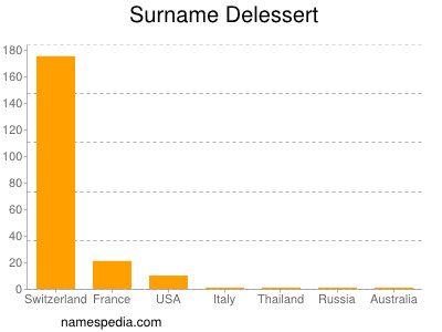 Familiennamen Delessert