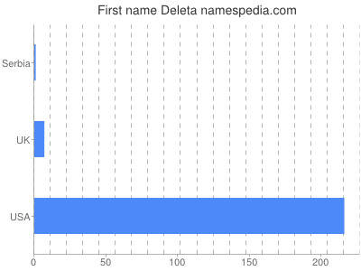 prenom Deleta