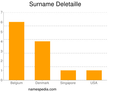 Surname Deletaille