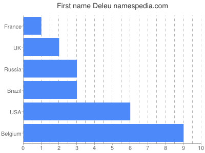 prenom Deleu