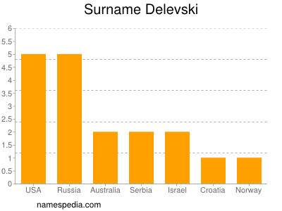 Familiennamen Delevski