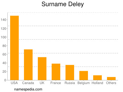 Surname Deley