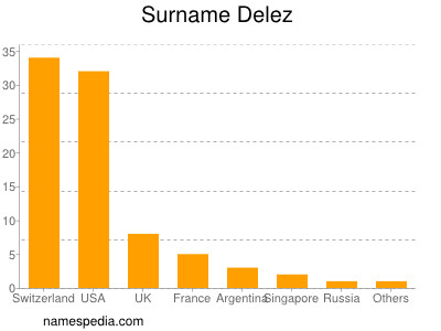 Familiennamen Delez