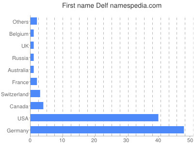 Given name Delf