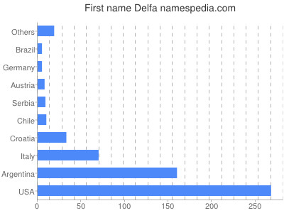 Vornamen Delfa