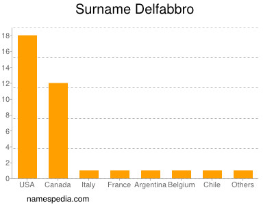 Familiennamen Delfabbro