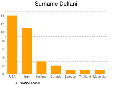Surname Delfani