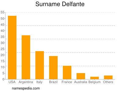 Familiennamen Delfante