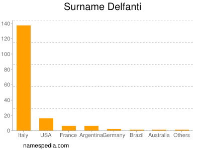 Familiennamen Delfanti