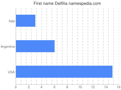 Vornamen Delfilia