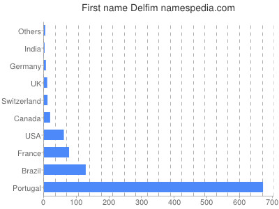 Vornamen Delfim
