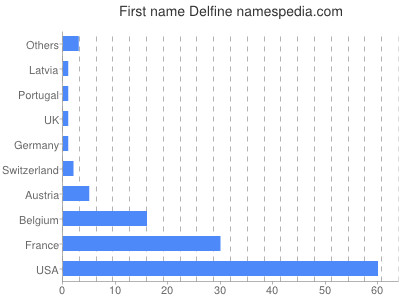 prenom Delfine